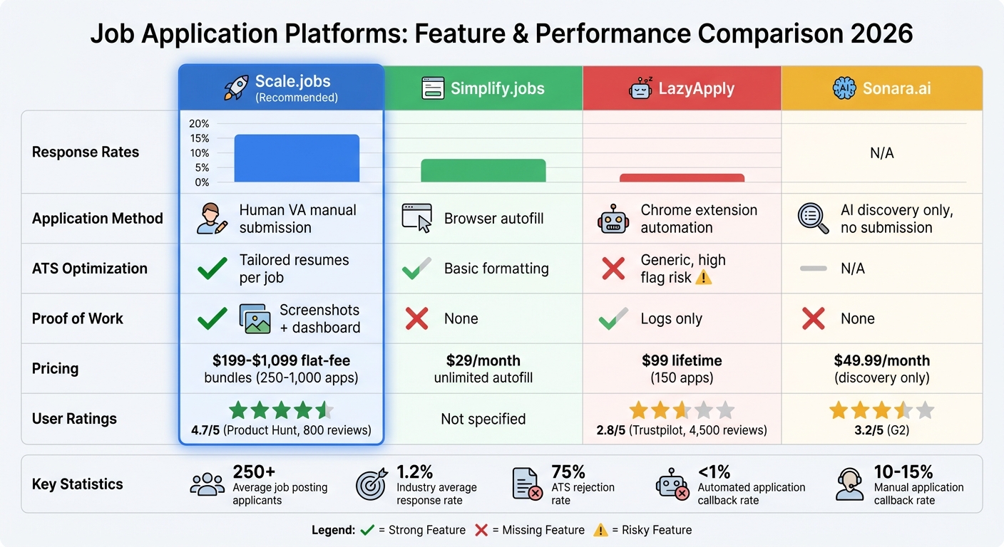Job Application Platform Comparison: Scale.jobs vs Competitors 2026