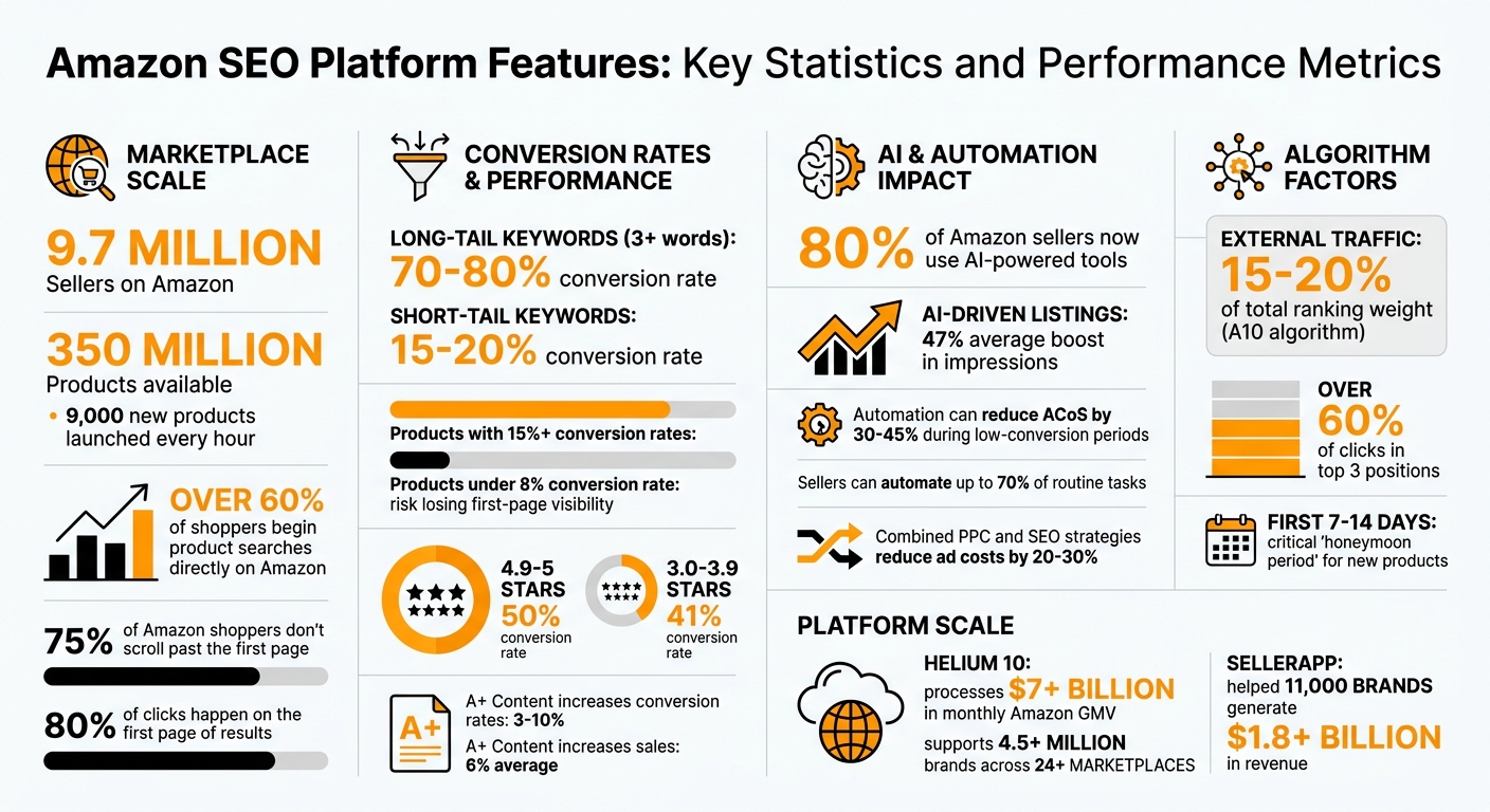 Amazon SEO Platform Features: Key Statistics and Performance Metrics