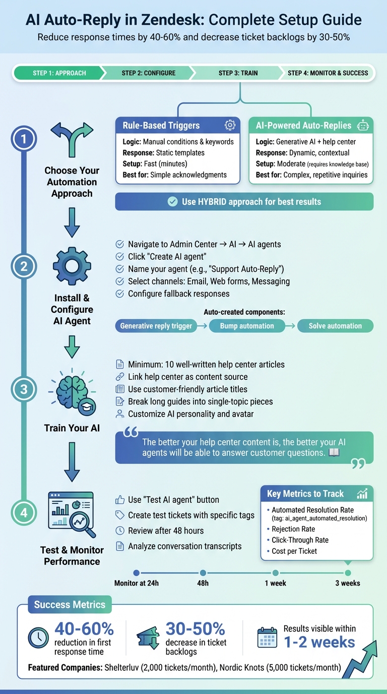 How to Set Up AI Auto-Reply in Zendesk: 4-Step Implementation Guide