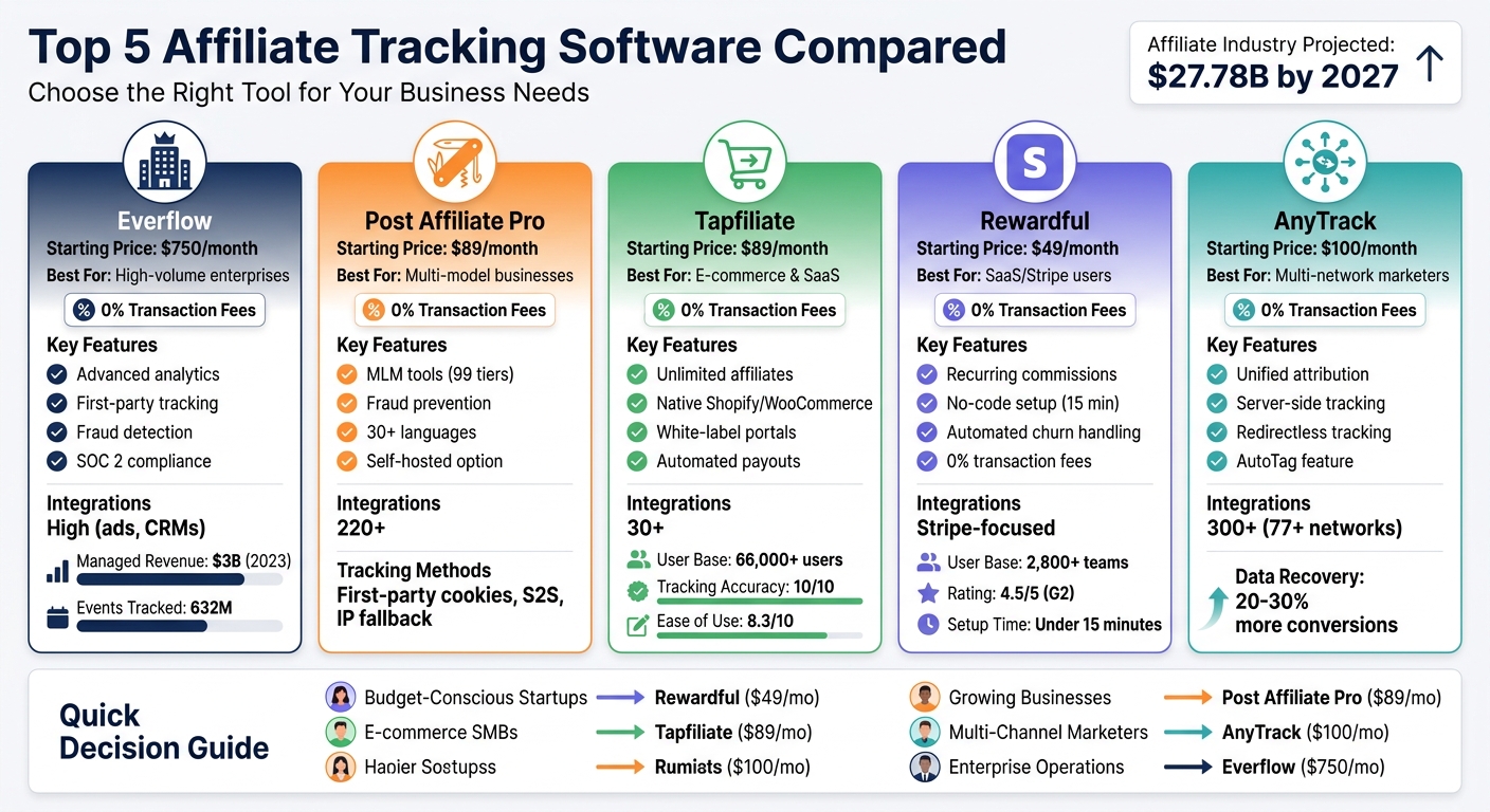 Affiliate Tracking Software Comparison: Features, Pricing & Best Use Cases