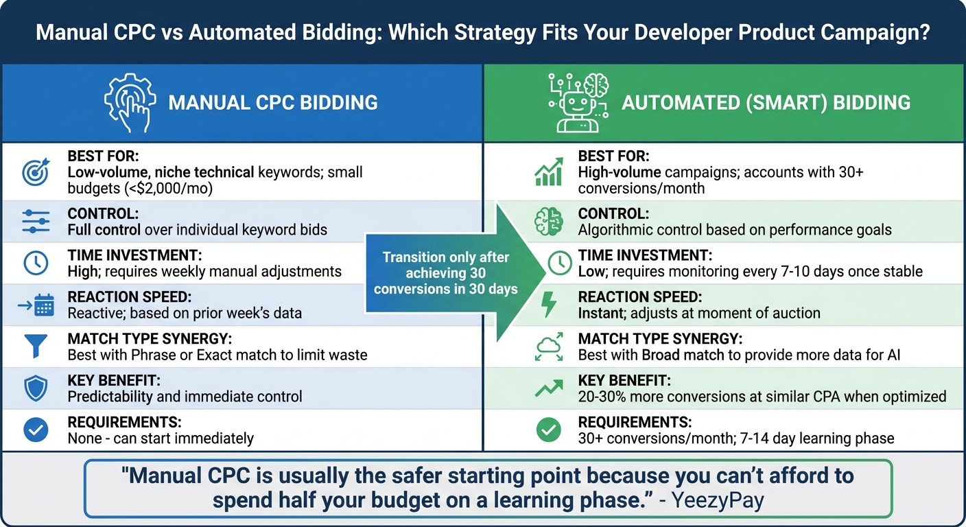 Manual vs Automated PPC Bidding Strategies for Developer Products
