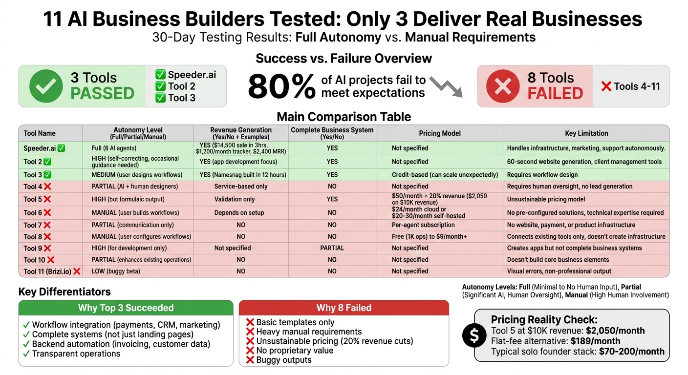 11 AI Business Builders Tested: Feature Comparison and Results