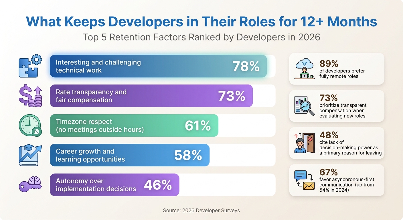 What Developers Want Most in 2026: Key Retention Factors