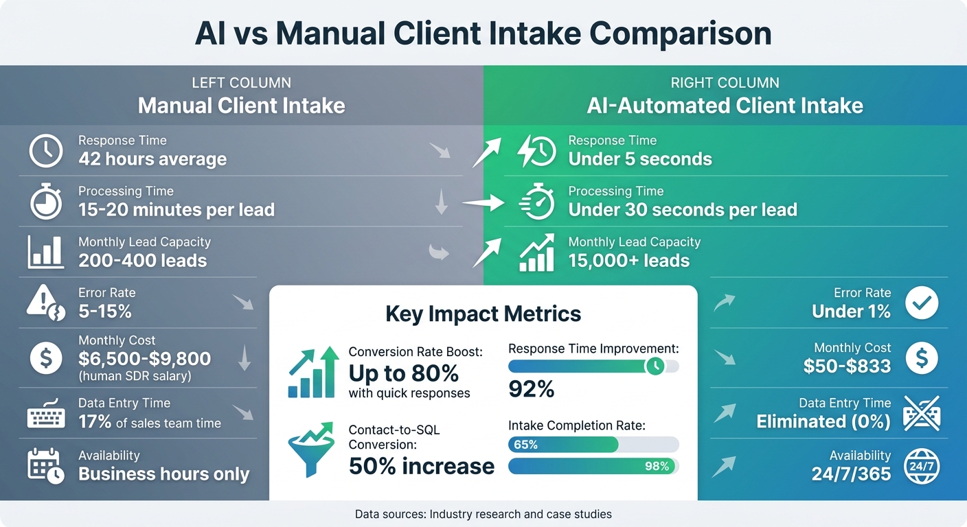 AI vs Manual Client Intake: Speed, Cost, and Efficiency Comparison