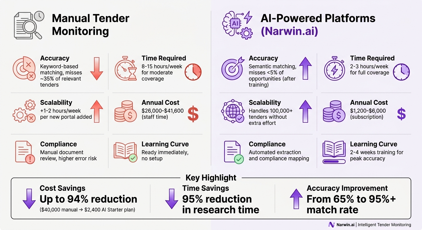 Manual vs AI-Powered Tender Monitoring: Cost, Time, and Accuracy Comparison
