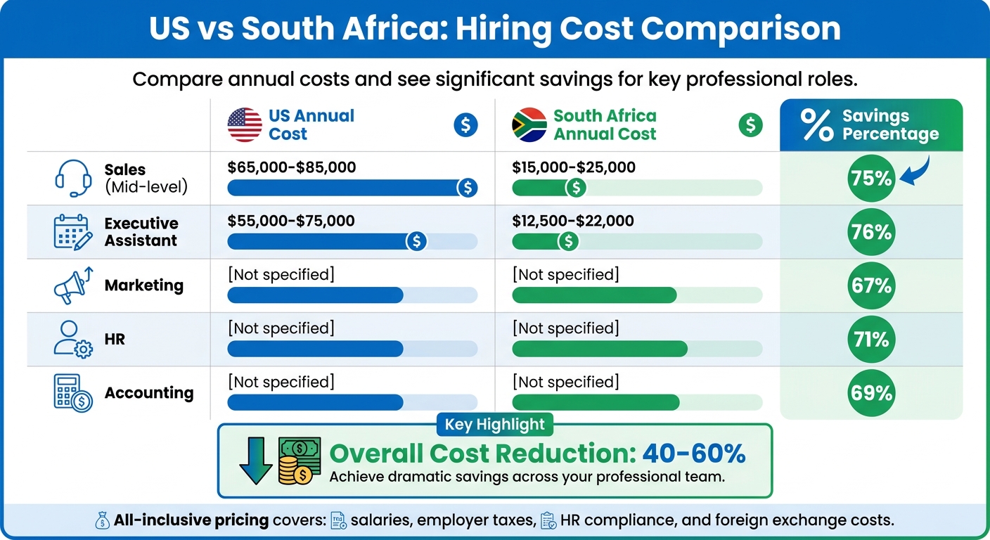 Cost Savings: US vs South Africa Hiring Comparison by Role