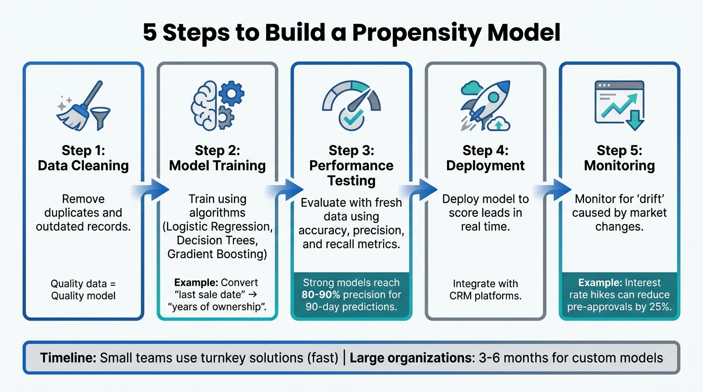 5-Step Process to Build and Deploy CRM Propensity Models