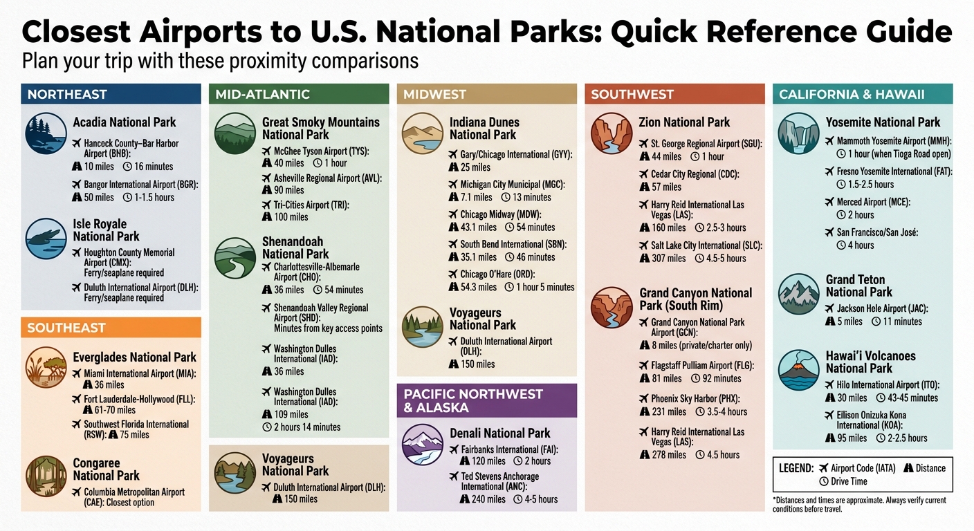 Closest Airports to Major U.S. National Parks by Distance and Drive Time