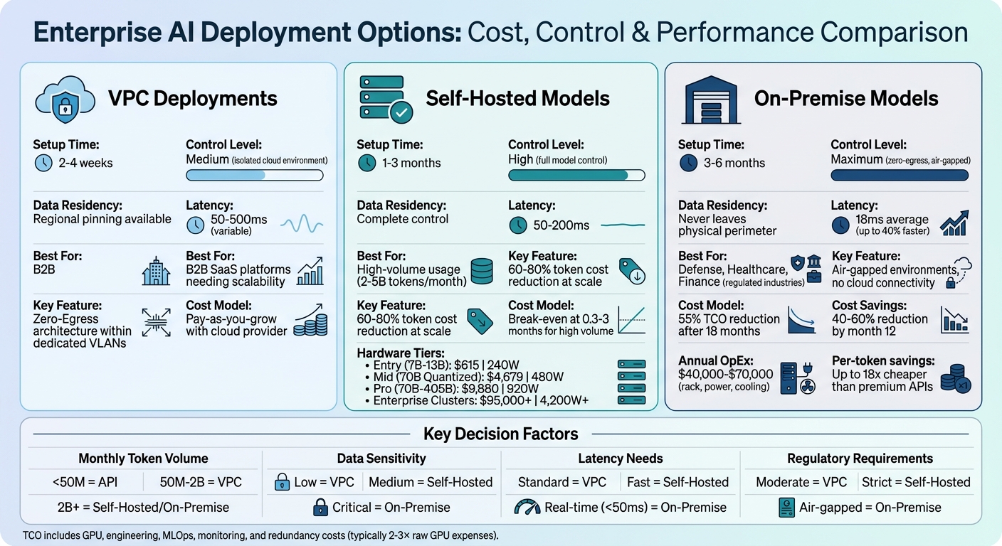 Enterprise AI Deployment Options: VPC vs Self-Hosted vs On-Premise Comparison