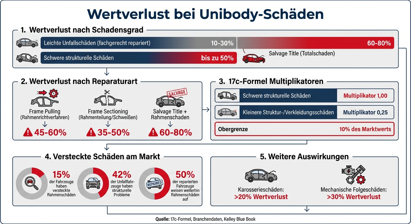 Wertverlust bei Unibody-Schäden nach Reparaturart und Schadensgrad