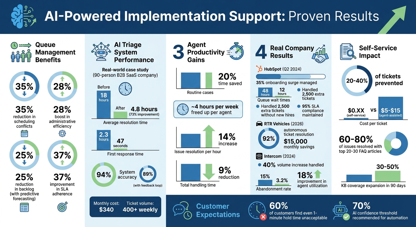 AI-Powered Implementation Support: Key Performance Metrics and Benefits