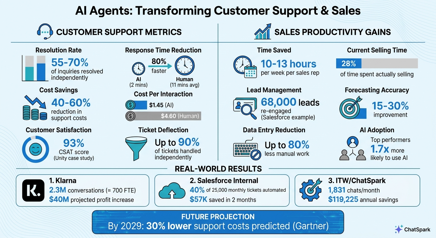 AI Agents Impact on Customer Support and Sales: Key Statistics and ROI