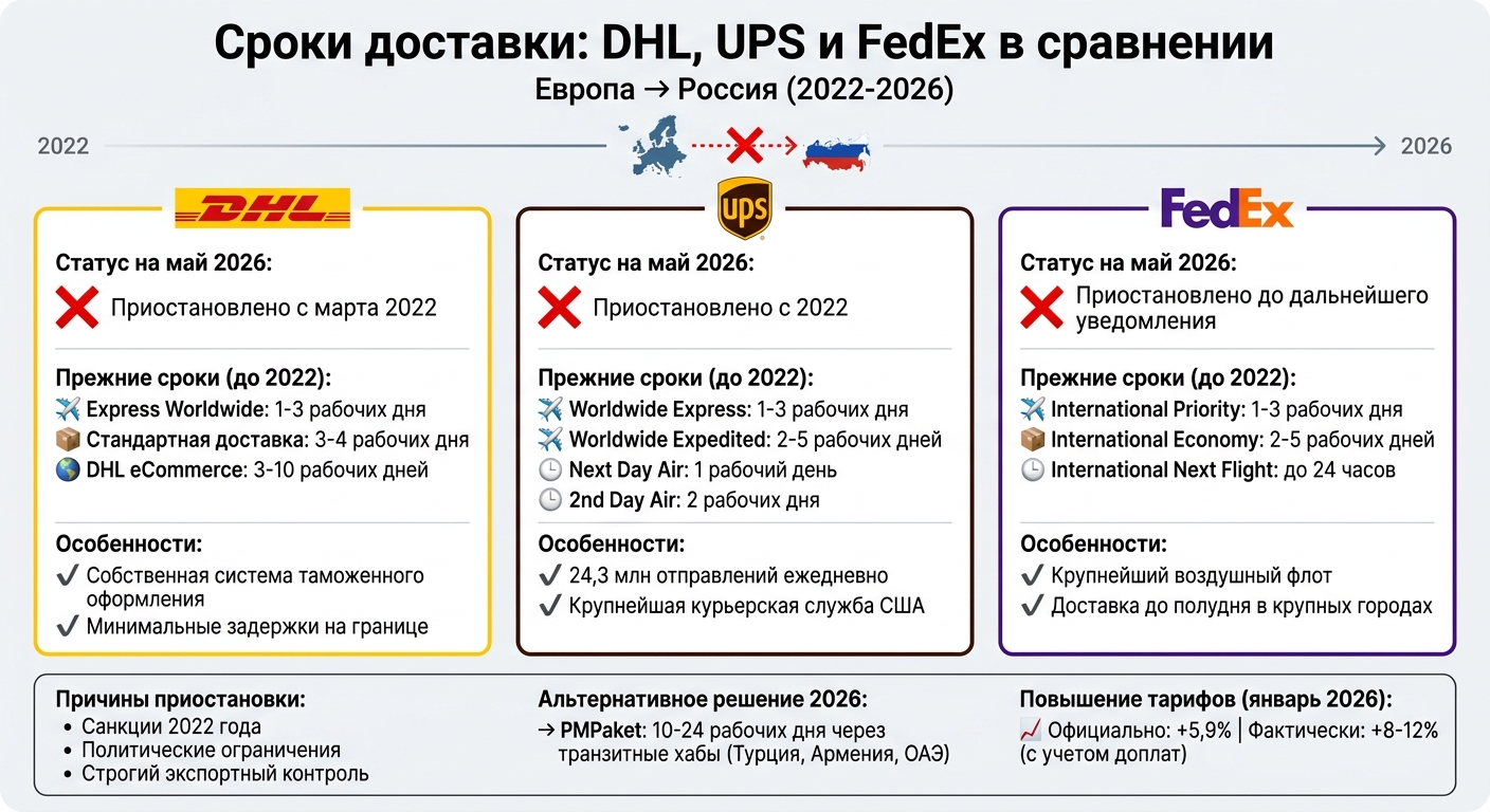Сравнение сроков доставки DHL, UPS и FedEx из Европы в Россию 2022-2026