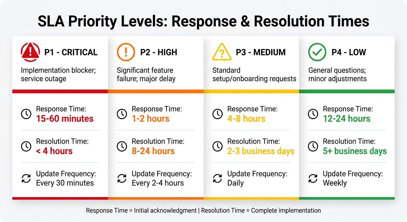 SLA Priority Levels for Implementation Requests: Response and Resolution Times