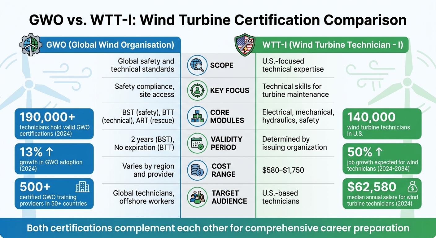 GWO vs WTT-I Wind Turbine Certification Comparison Chart