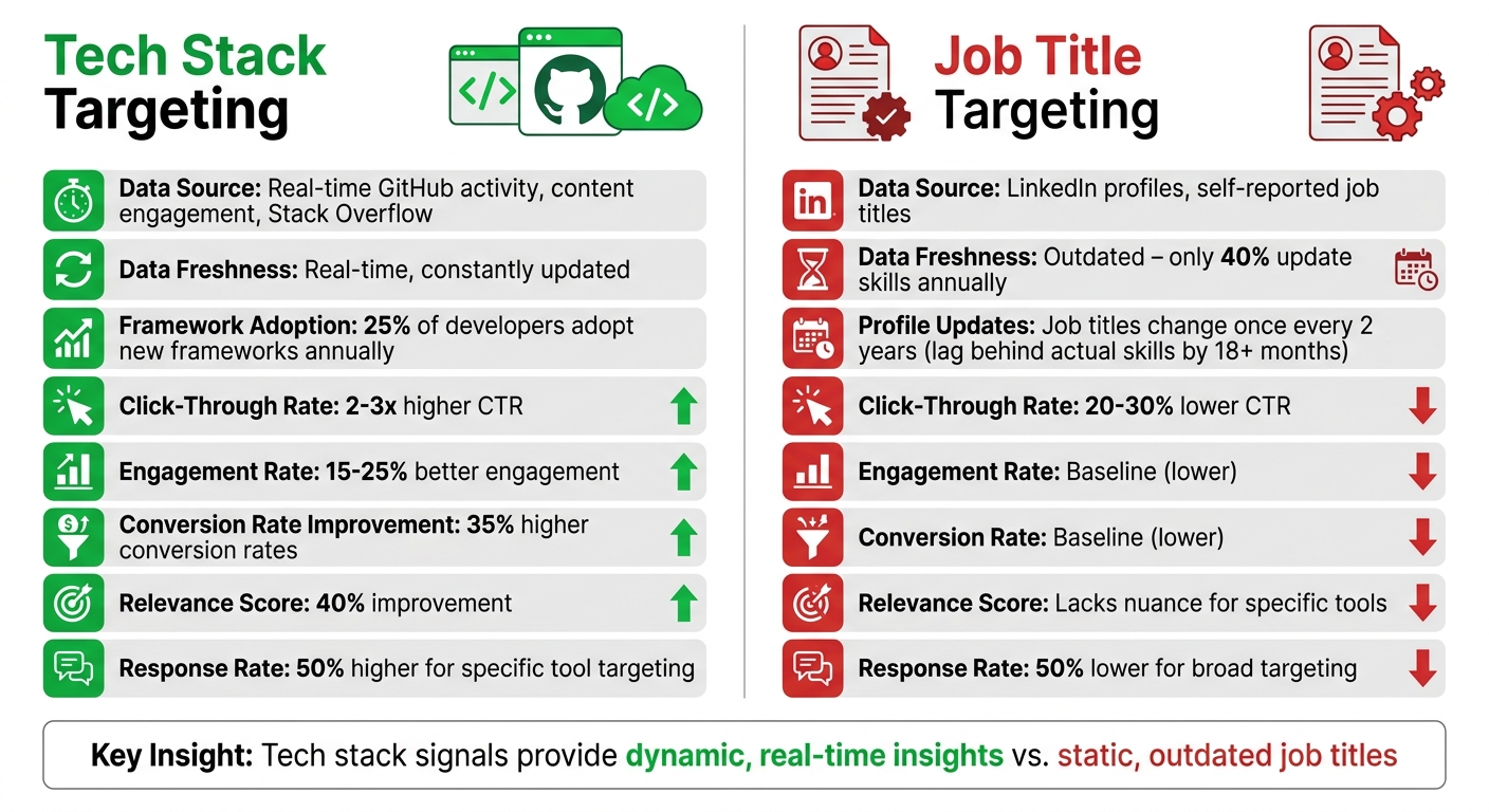 Tech Stack Targeting vs Traditional Job Title Targeting Performance Comparison