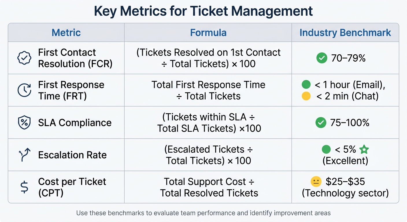 Key Support Ticket Metrics: Formulas and Industry Benchmarks