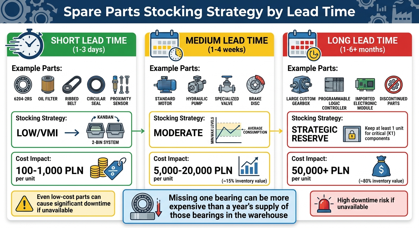 Spare Parts Lead Time Classification and Stocking Strategy Guide