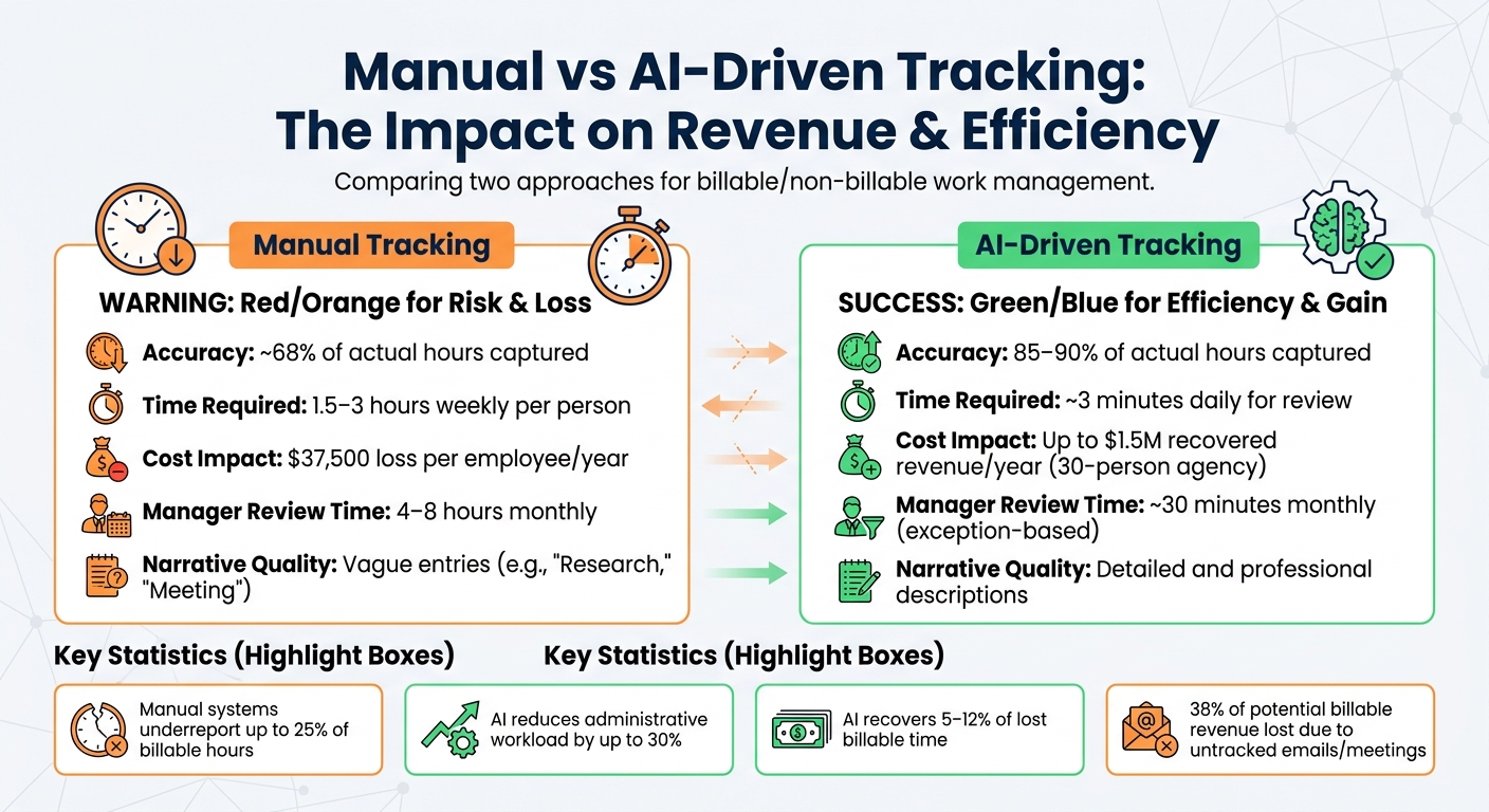 Manual vs AI-Driven Time Tracking: Cost Impact and Efficiency Comparison