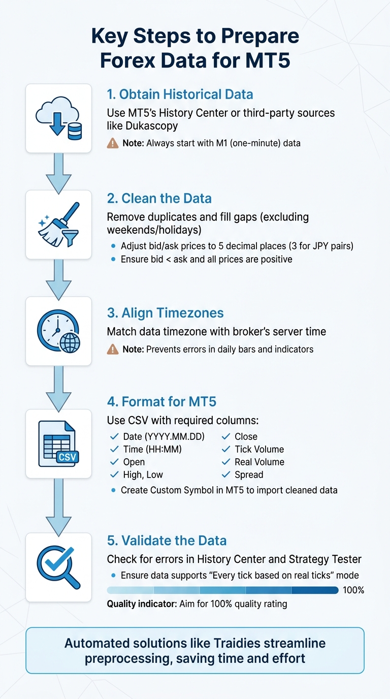 5-Step Forex Data Preprocessing Workflow for MT5 Backtesting