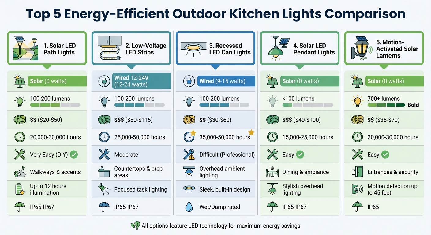 Energy-Efficient Outdoor Kitchen Lighting Comparison Chart