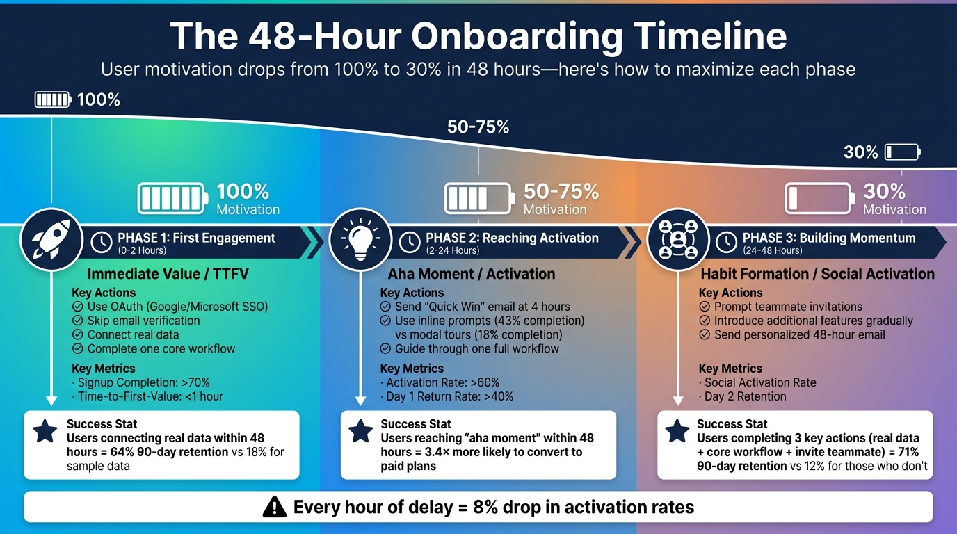 48-Hour SaaS Onboarding Timeline: Phases, Goals, and Key Metrics