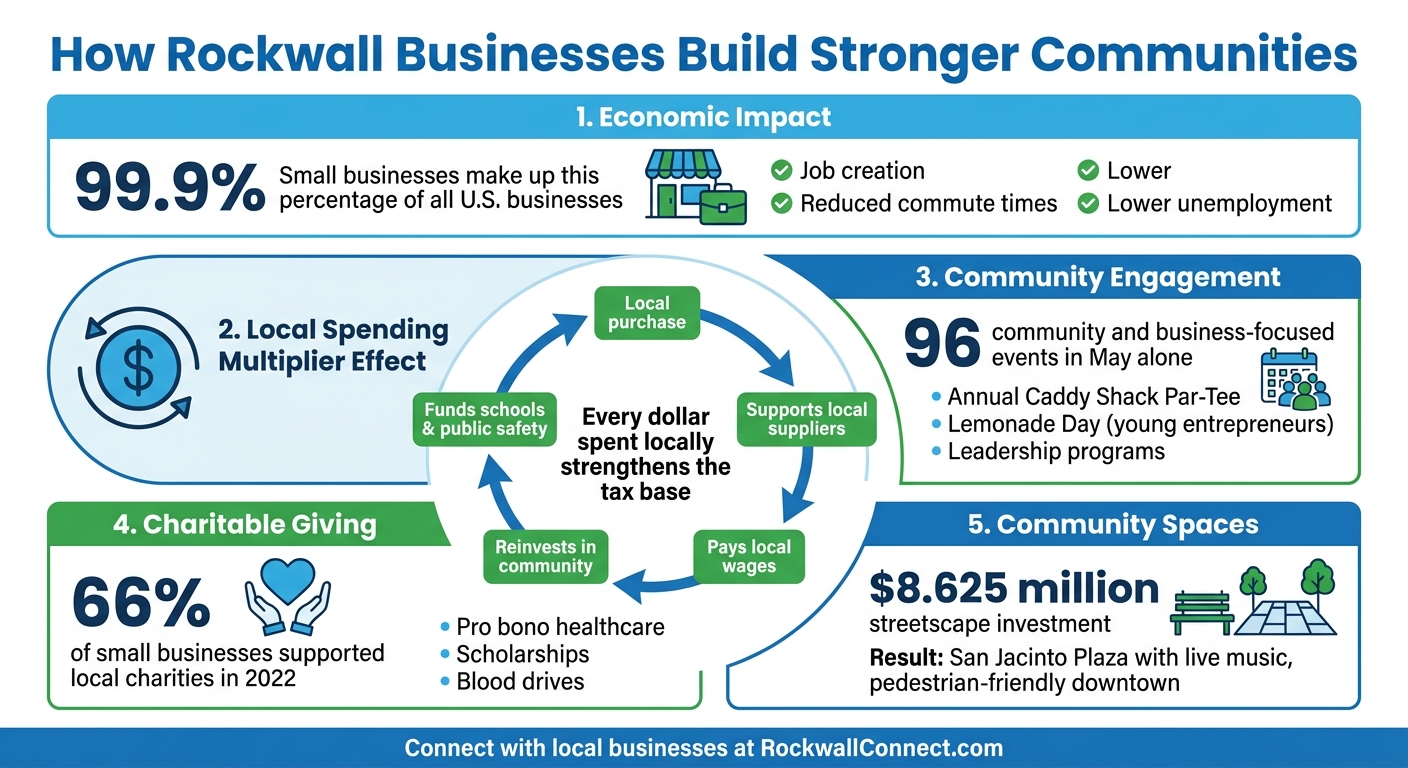 How Rockwall Businesses Strengthen the Local Community: Key Impact Statistics