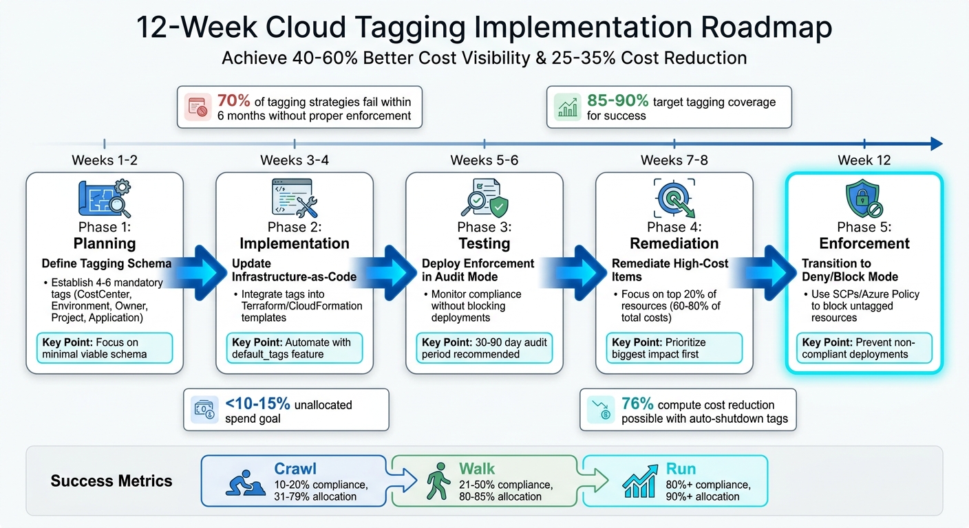 12-Week Cloud Tagging Implementation Roadmap for CTOs
