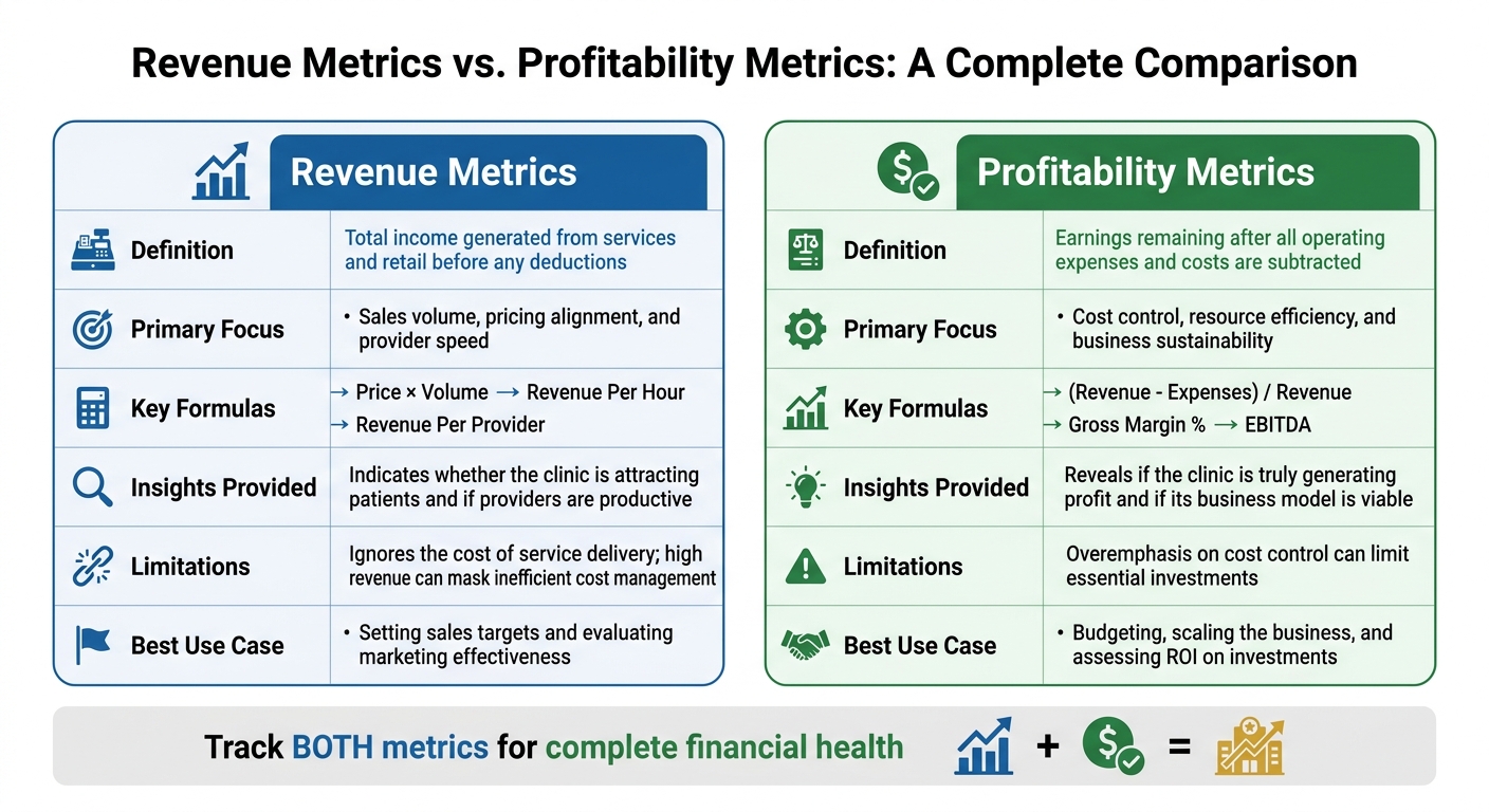 Revenue vs Profitability Metrics for Aesthetic Clinics Comparison Chart