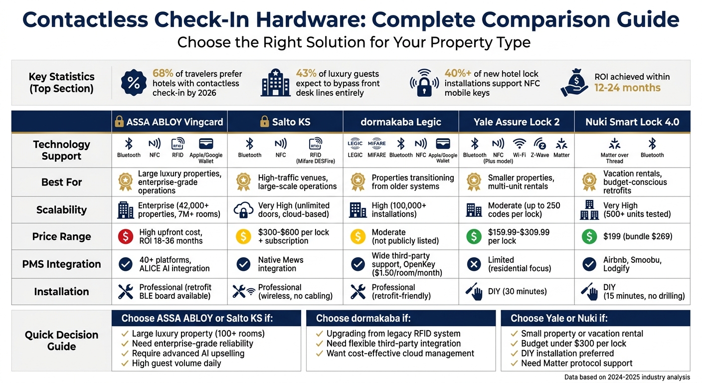 Contactless Check-In Hardware Comparison: Features, Costs, and Best Use Cases