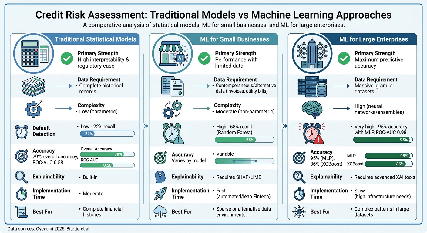 Machine Learning vs Traditional Models for Small Business Credit Risk Assessment