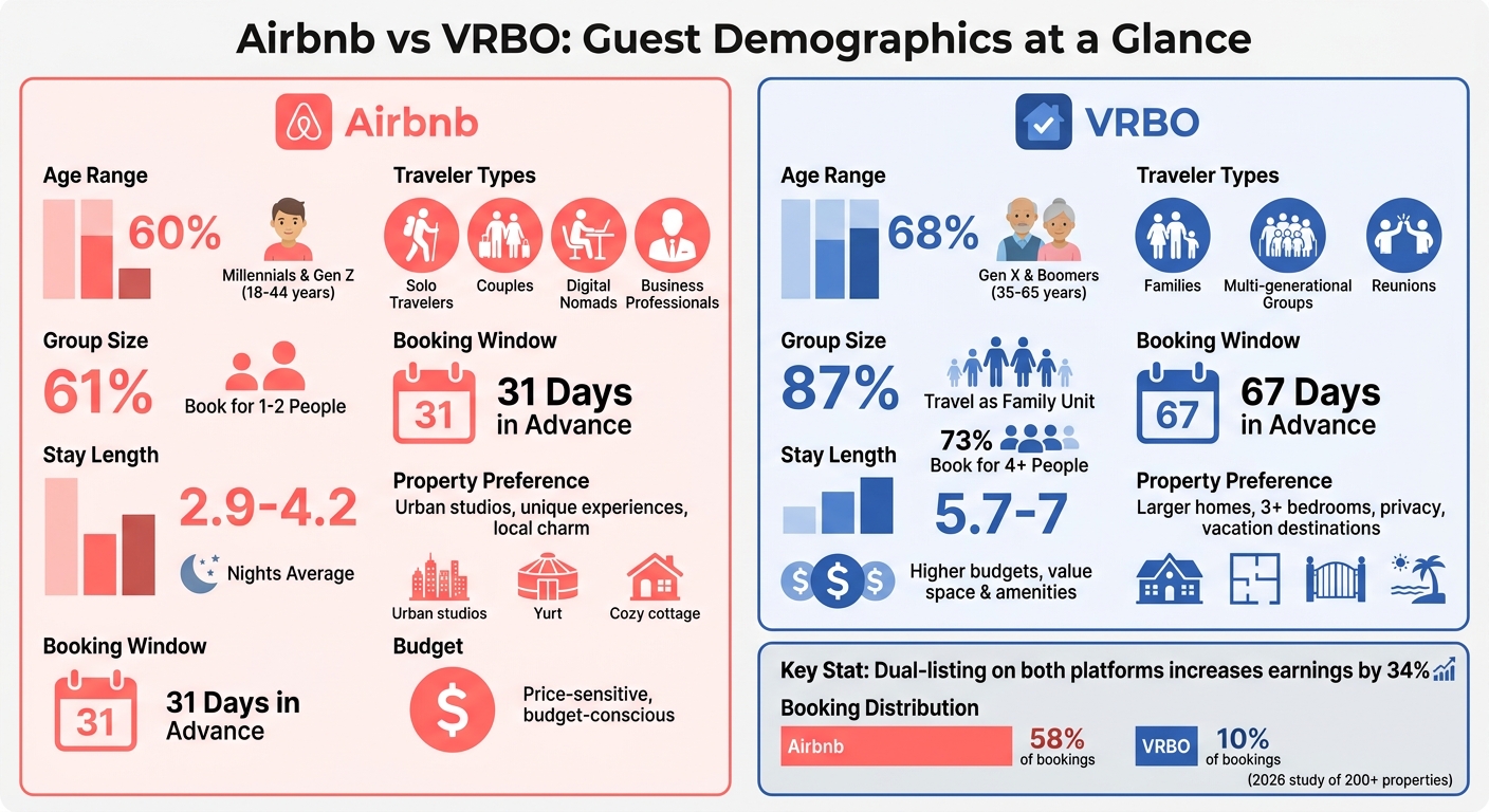 Airbnb vs VRBO Guest Demographics Comparison Infographic