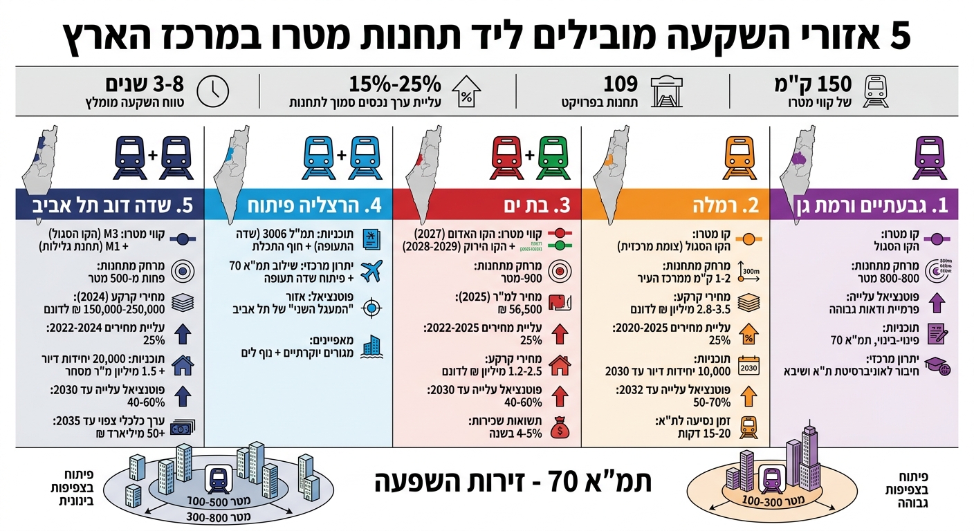 5 אזורי השקעה מובילים ליד תחנות מטרו במרכז הארץ - השוואת מחירים ופוטנציאל