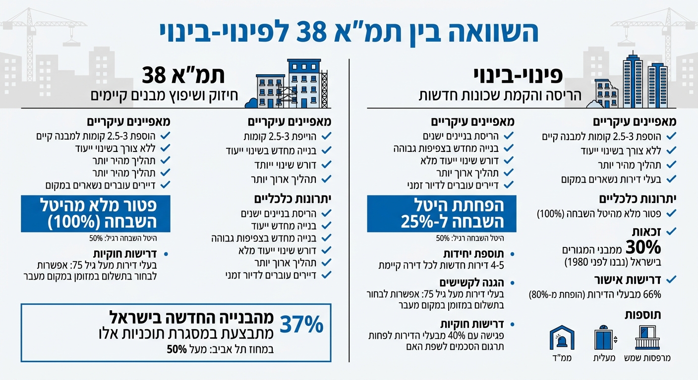 השוואת תוכניות תמ