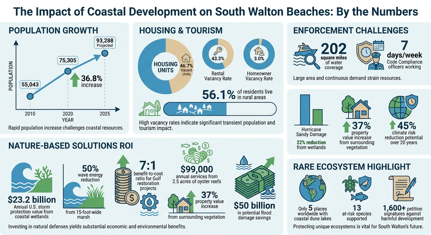 South Walton Coastal Development Impact Statistics and Solutions