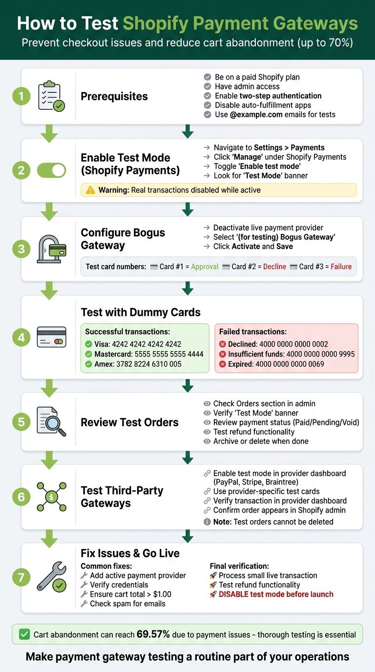 7-Step Process to Test Shopify Payment Gateways