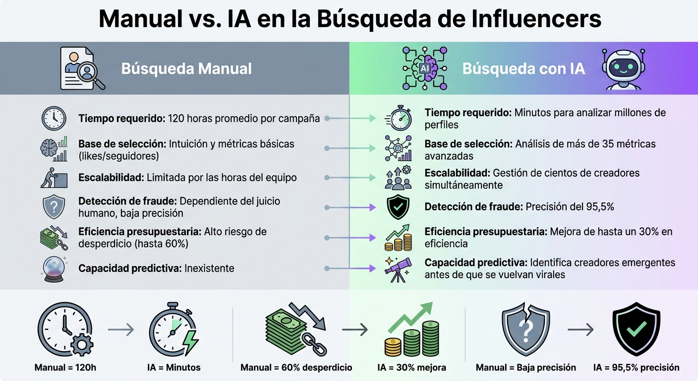 Comparación: Búsqueda Manual vs IA en Marketing de Influencers