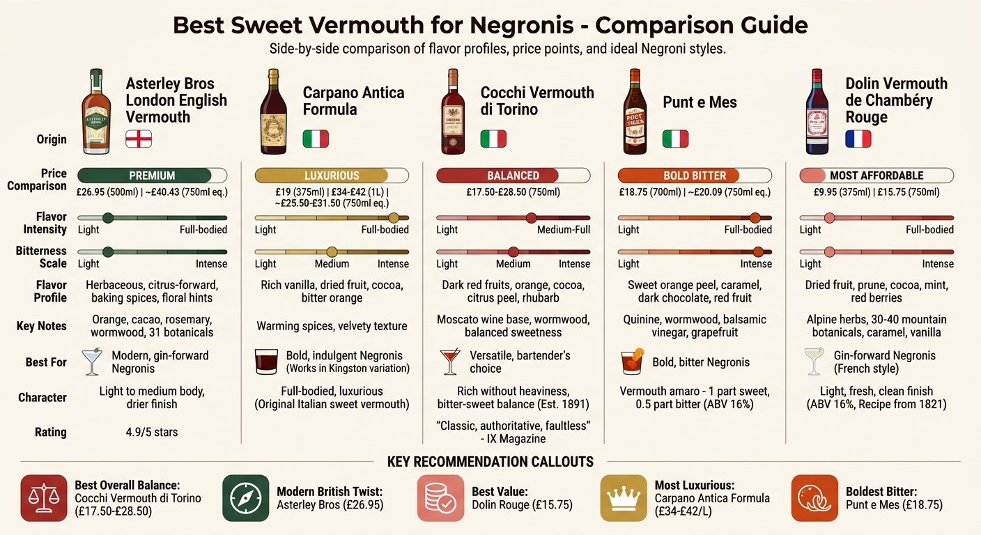Sweet Vermouth Comparison for Negronis: Flavor Profiles and Prices
