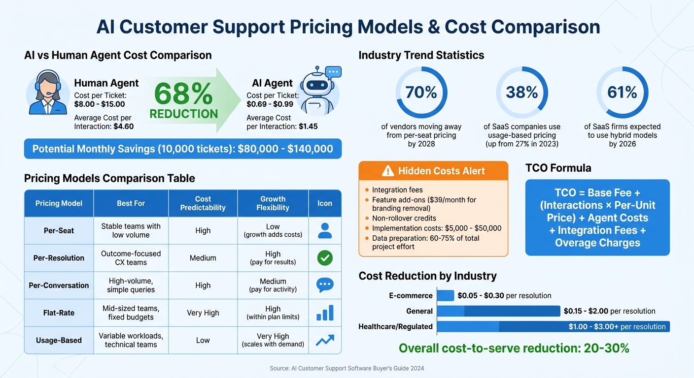 AI vs Human Customer Support: Cost Comparison and Pricing Models
