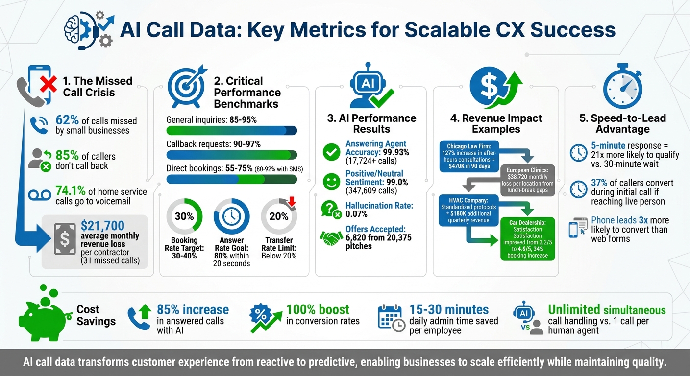AI Call Data Performance Metrics and ROI Impact for Customer Experience