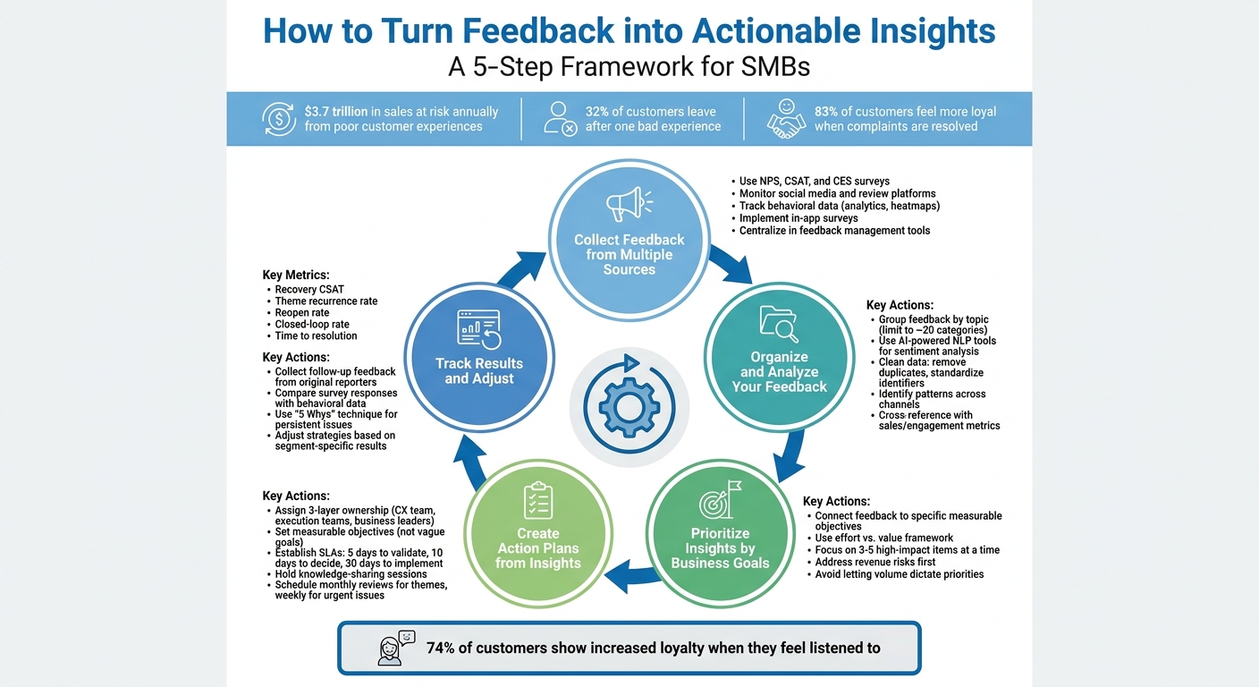 5-Step Process to Turn Customer Feedback into Actionable Insights