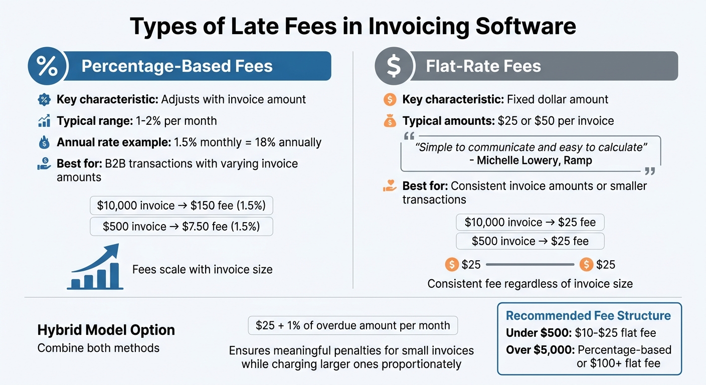 Types of Late Fees in Invoicing Software: Percentage-Based vs Flat-Rate Comparison