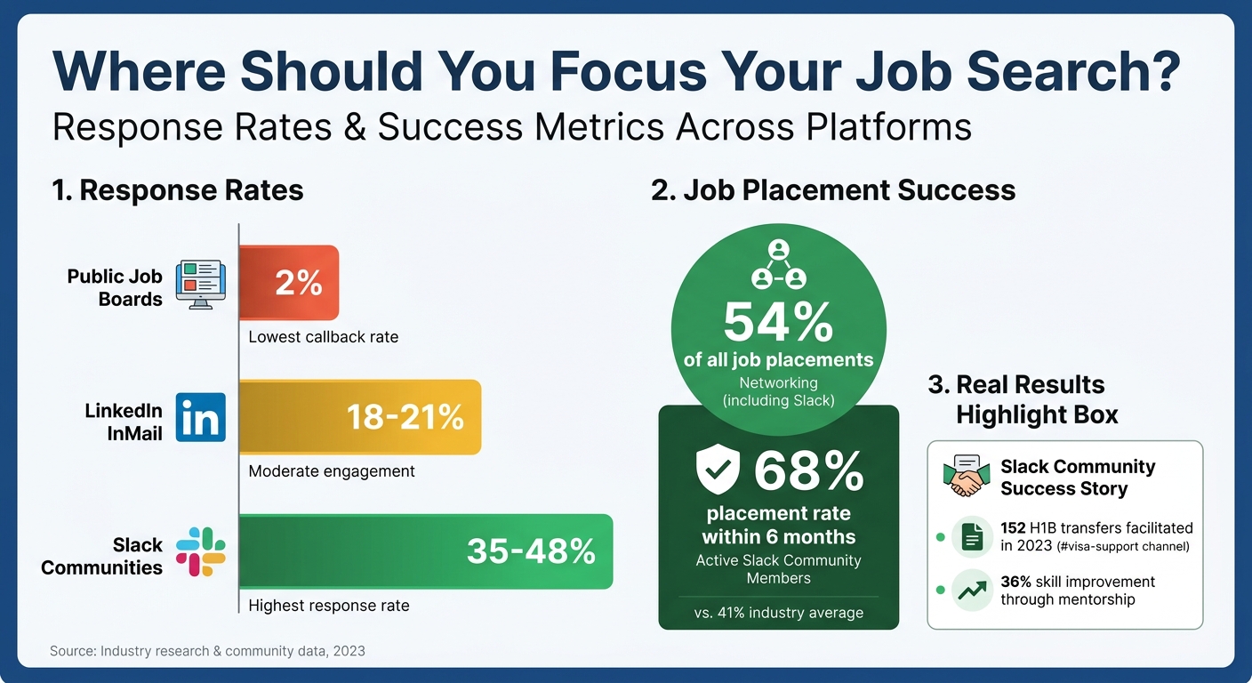Job Search Response Rates: Slack vs LinkedIn vs Job Boards