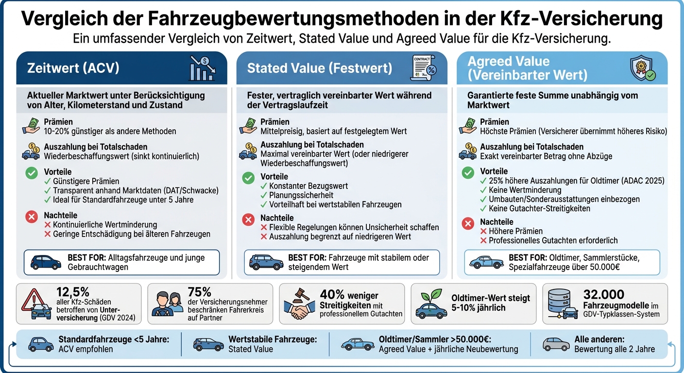 Vergleich der drei Fahrzeugbewertungsmethoden für Kfz-Versicherungen