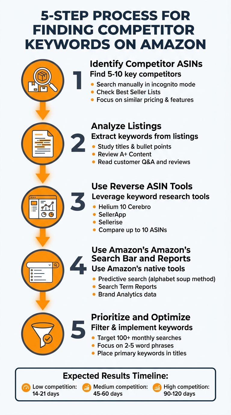 5-Step Process to Find and Use Amazon Competitor Keywords