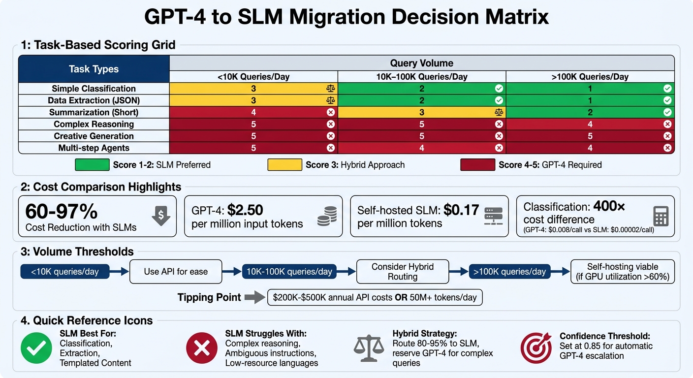 GPT-4 vs SLM Cost Comparison and Migration Decision Matrix