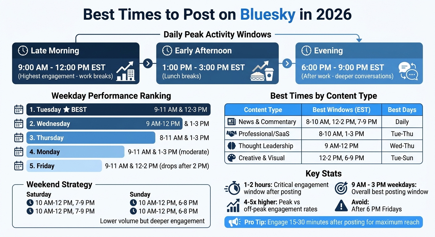 Best Times to Post on Bluesky by Day and Content Type 2026