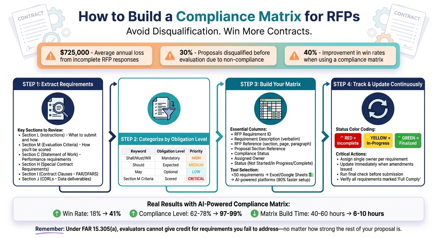 How to Build a Compliance Matrix for RFPs: 4-Step Process
