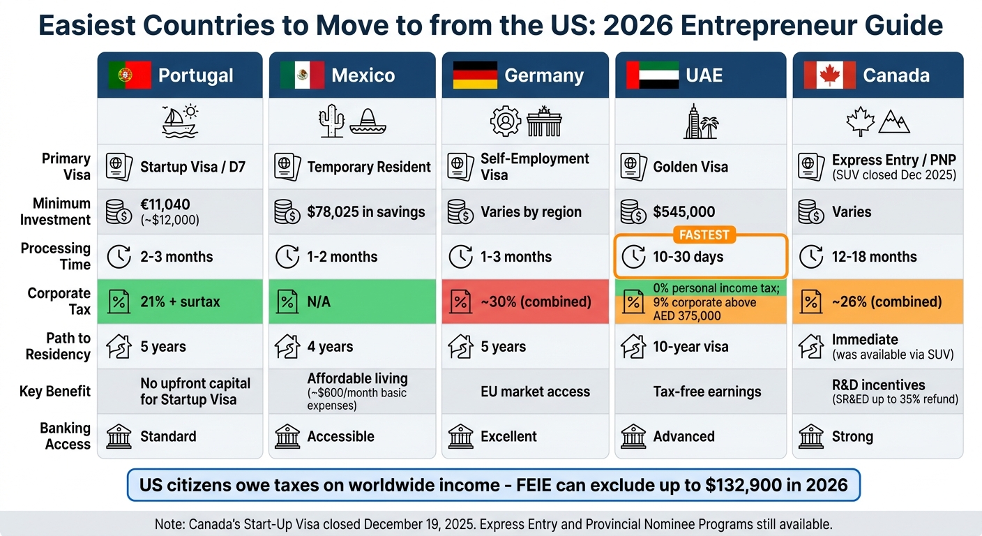 Best Countries for US Entrepreneurs 2026: Visa Requirements, Tax Rates & Processing Times Comparison