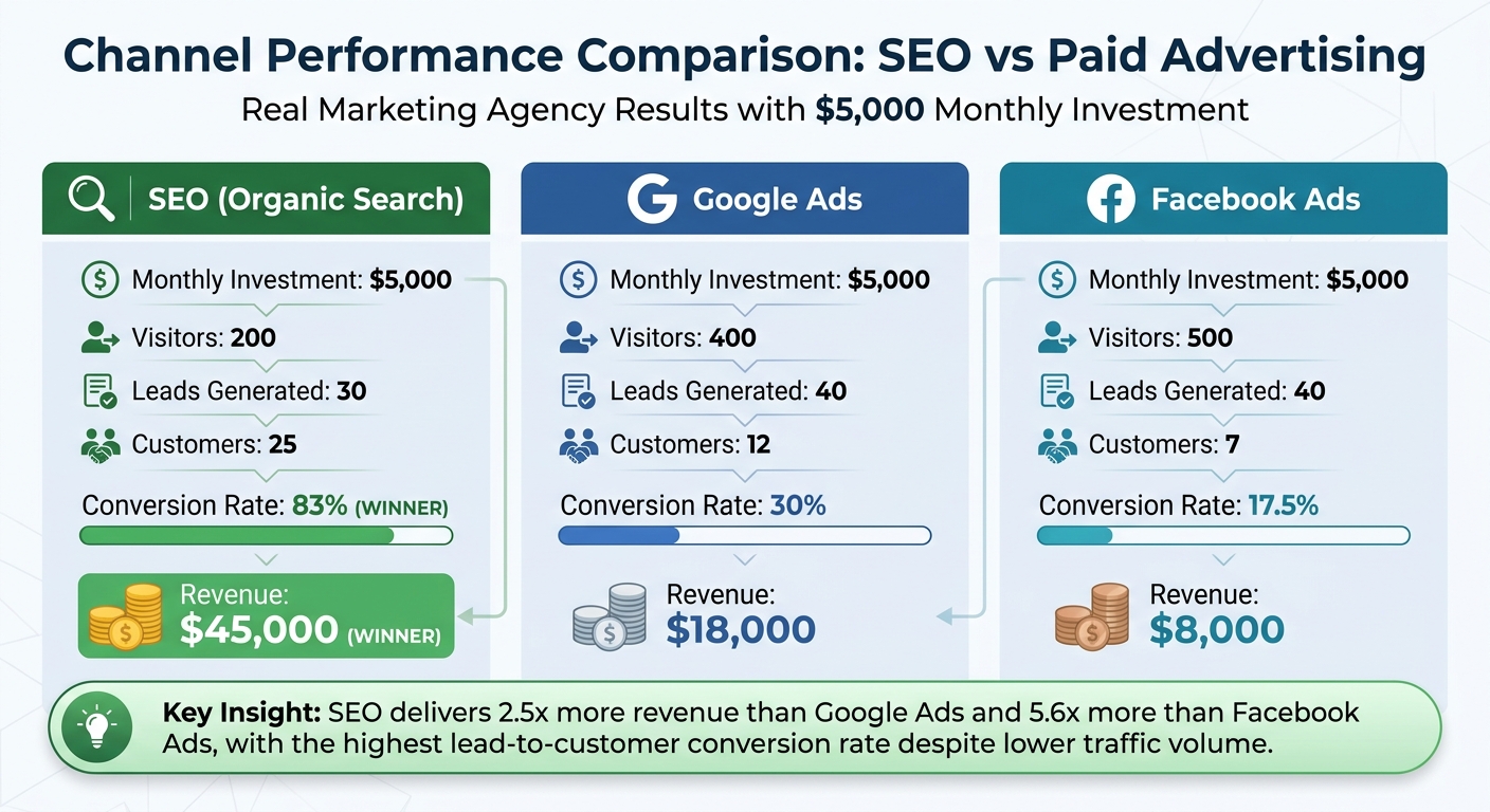 SEO vs Paid Ads: Revenue and Conversion Rate Comparison